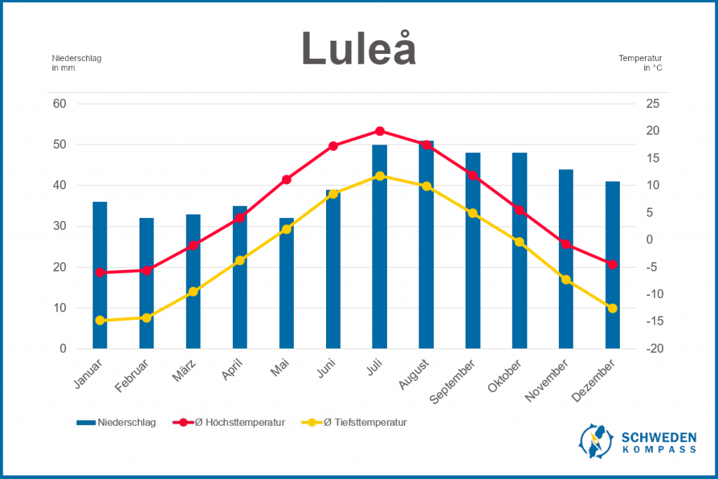 Klimadiagramm Luleå