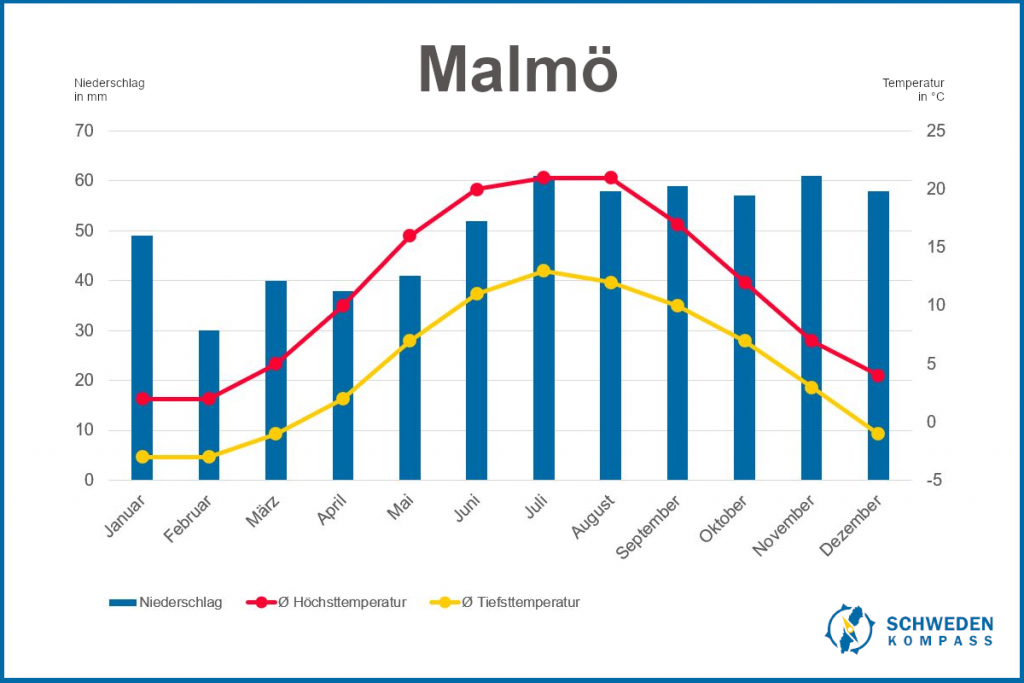 Klimadiagramm Malmö