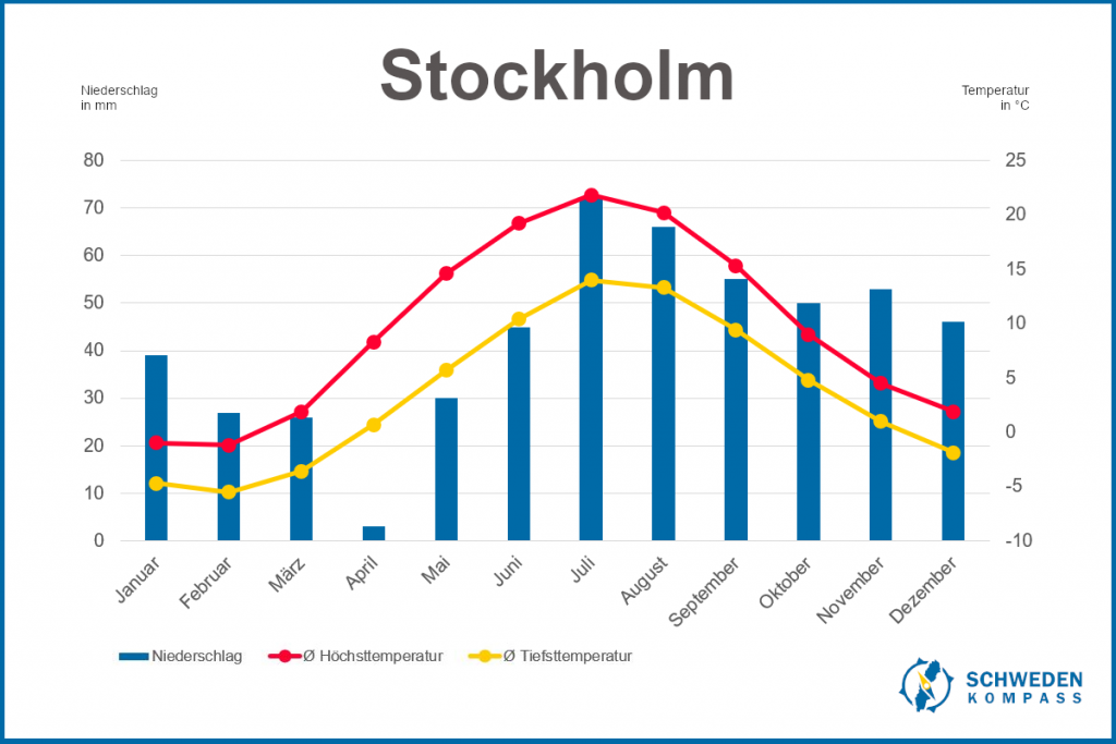 Klimadiagramm Stockholm