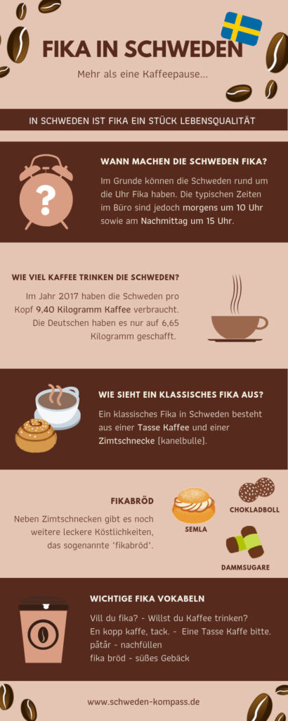 Infografik zur Fika-Tradition in Schweden